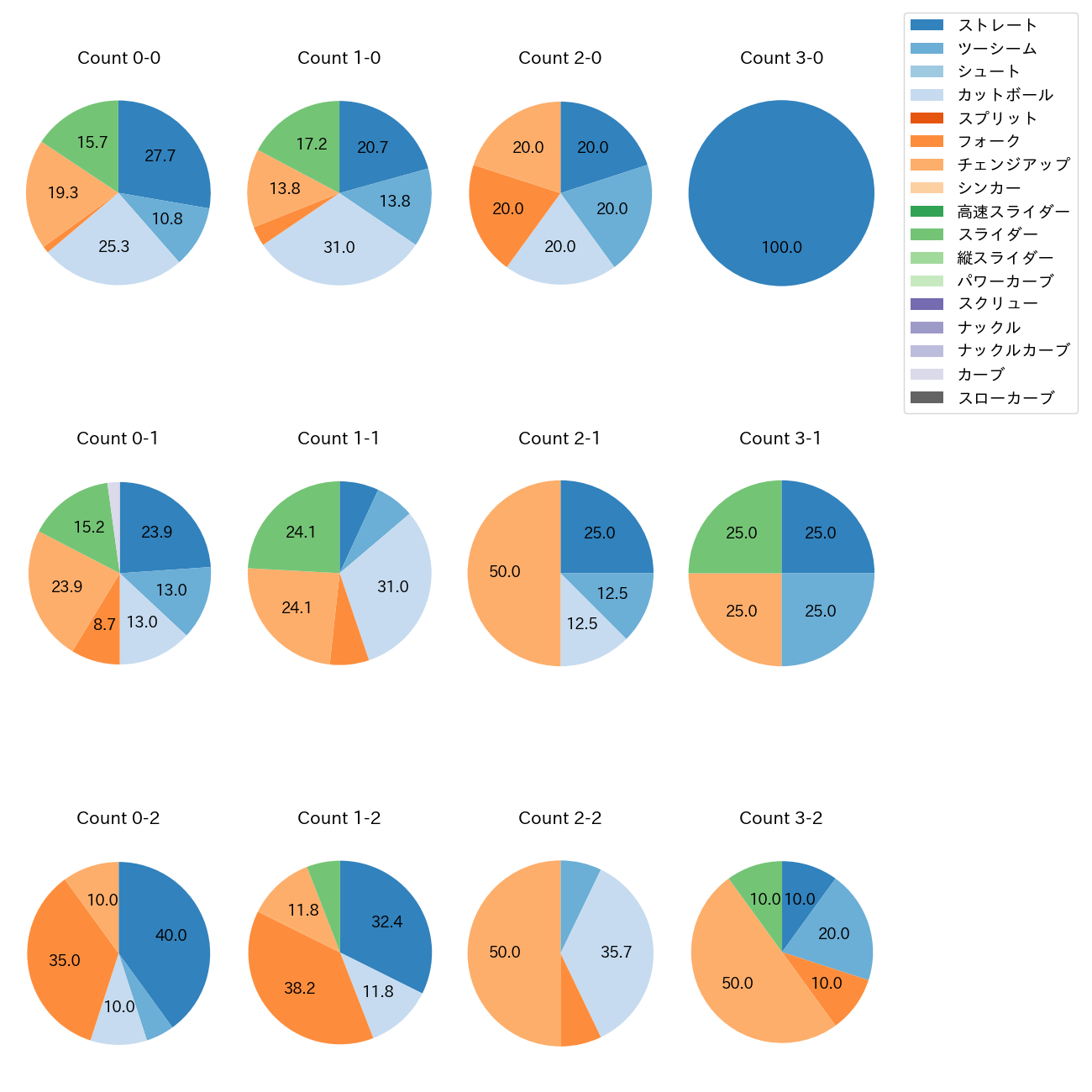 山﨑 福也 カウント別 球種割合(2025年7月)