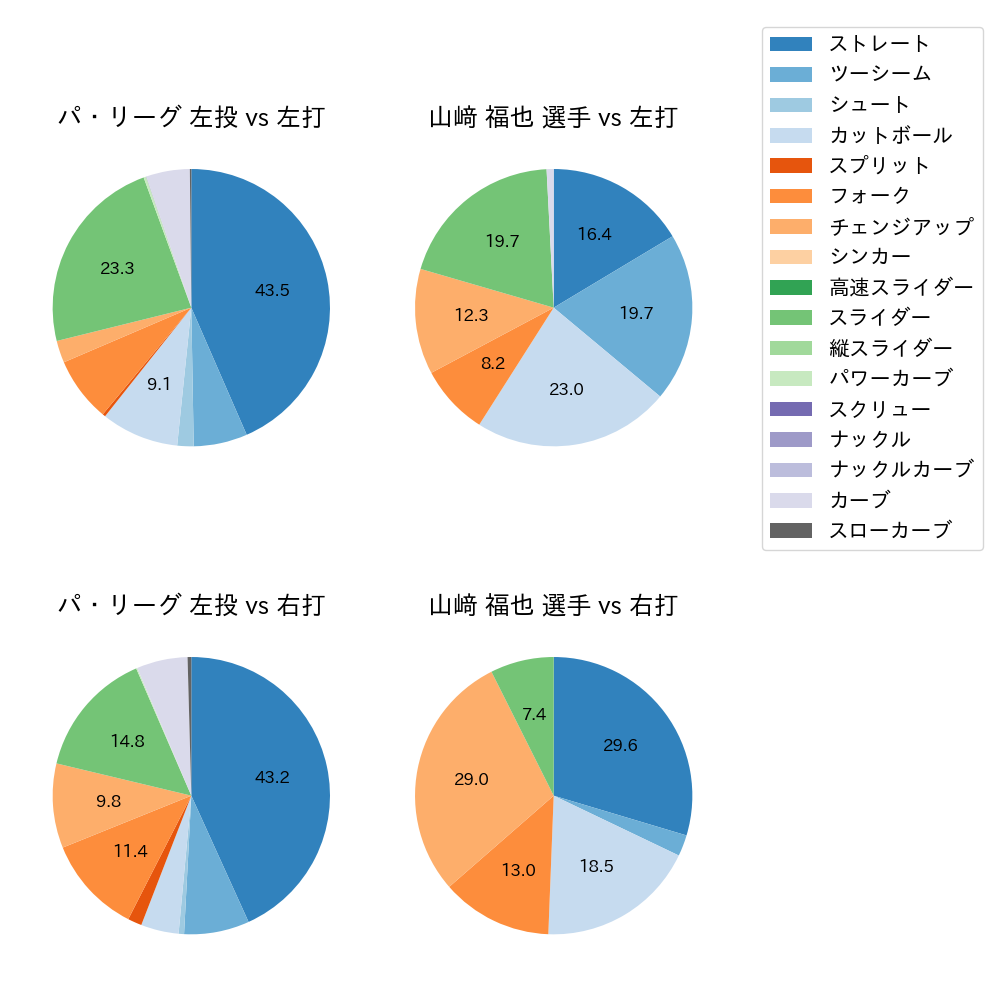 山﨑 福也 球種割合(2025年7月)