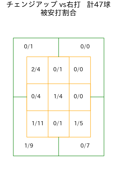 山﨑 福也 コース別被安打割合(2025年7月)