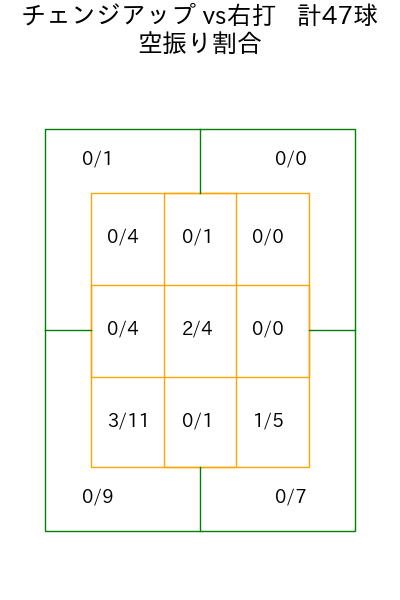 山﨑 福也 コース別空振り割合(2025年7月)