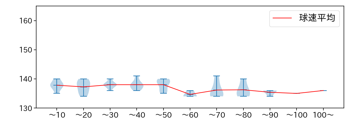 山﨑 福也 球数による球速(ストレート)の推移(2025年7月)