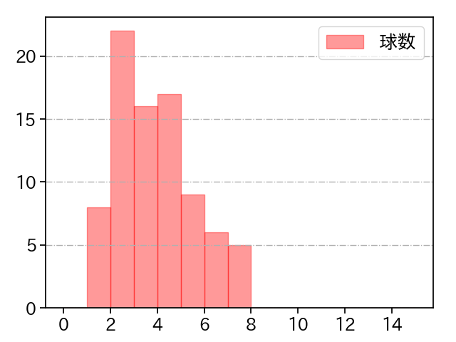 山﨑 福也 打者に投じた球数分布(2025年7月)