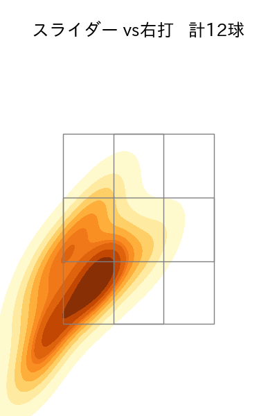 玉井 大翔 配球ヒートマップ(2025年7月)