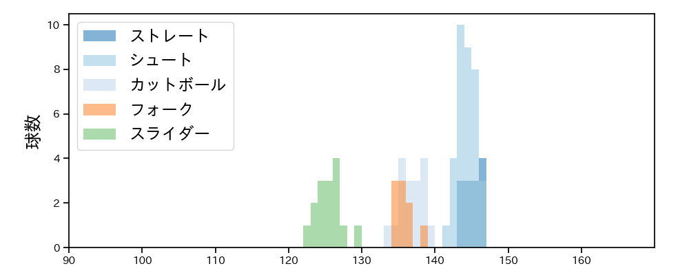 玉井 大翔 球種&球速の分布1(2025年7月)
