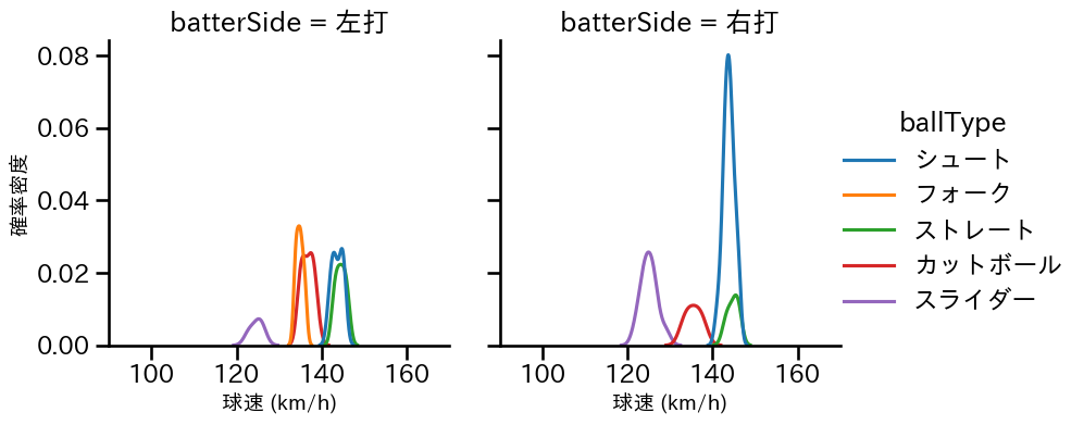 玉井 大翔 球種&球速の分布2(2025年7月)