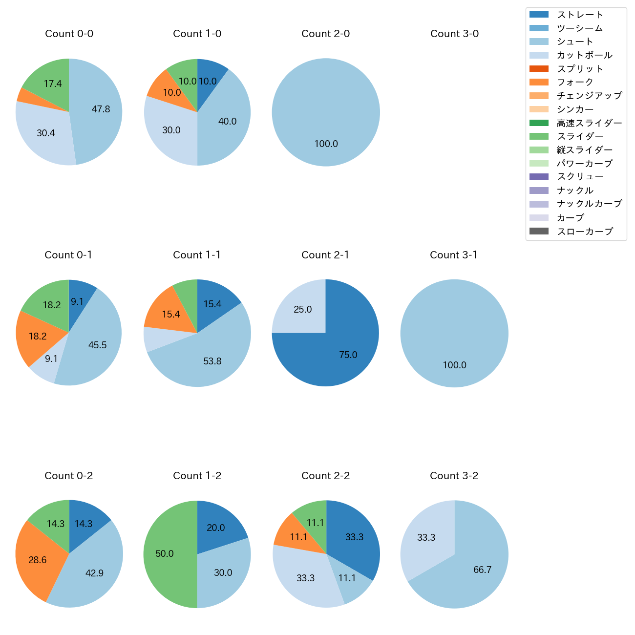 玉井 大翔 カウント別 球種割合(2025年7月)