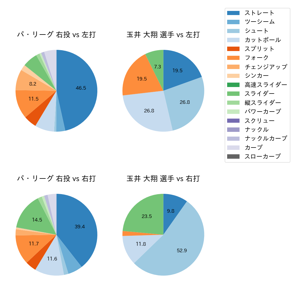 玉井 大翔 球種割合(2025年7月)
