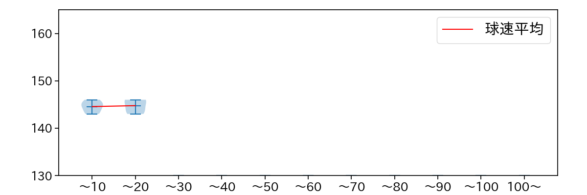 玉井 大翔 球数による球速(ストレート)の推移(2025年7月)