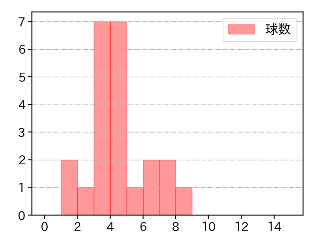 玉井 大翔 打者に投じた球数分布(2025年7月)