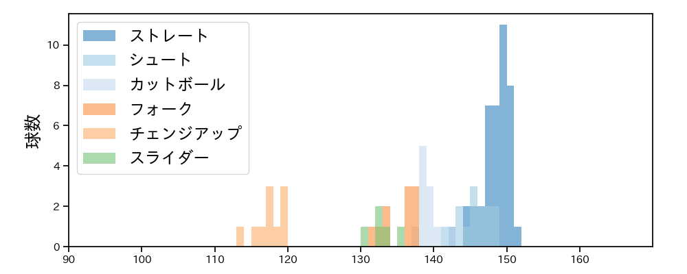上原 健太 球種&球速の分布1(2025年7月)