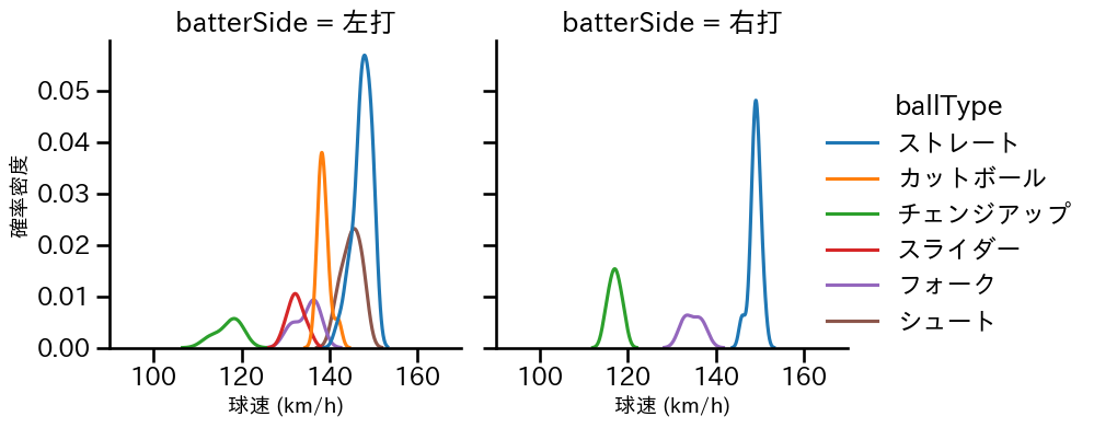 上原 健太 球種&球速の分布2(2025年7月)