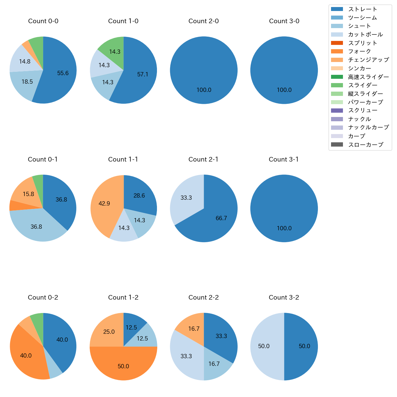 上原 健太 カウント別 球種割合(2025年7月)