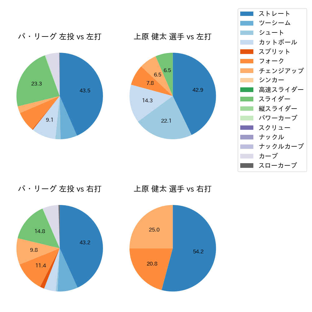 上原 健太 球種割合(2025年7月)