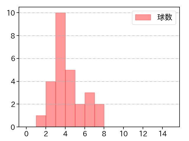 上原 健太 打者に投じた球数分布(2025年7月)