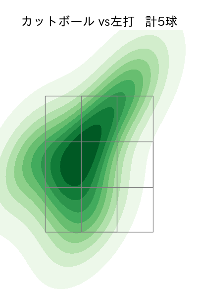 金村 尚真 配球ヒートマップ(2025年7月)
