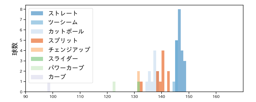 金村 尚真 球種&球速の分布1(2025年7月)
