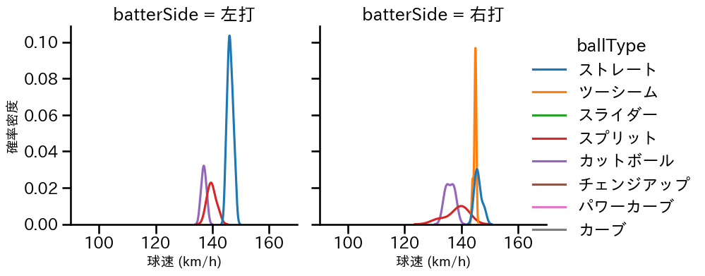 金村 尚真 球種&球速の分布2(2025年7月)