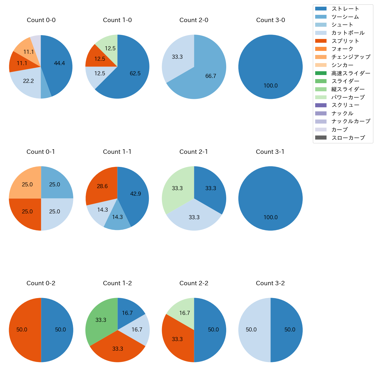金村 尚真 カウント別 球種割合(2025年7月)