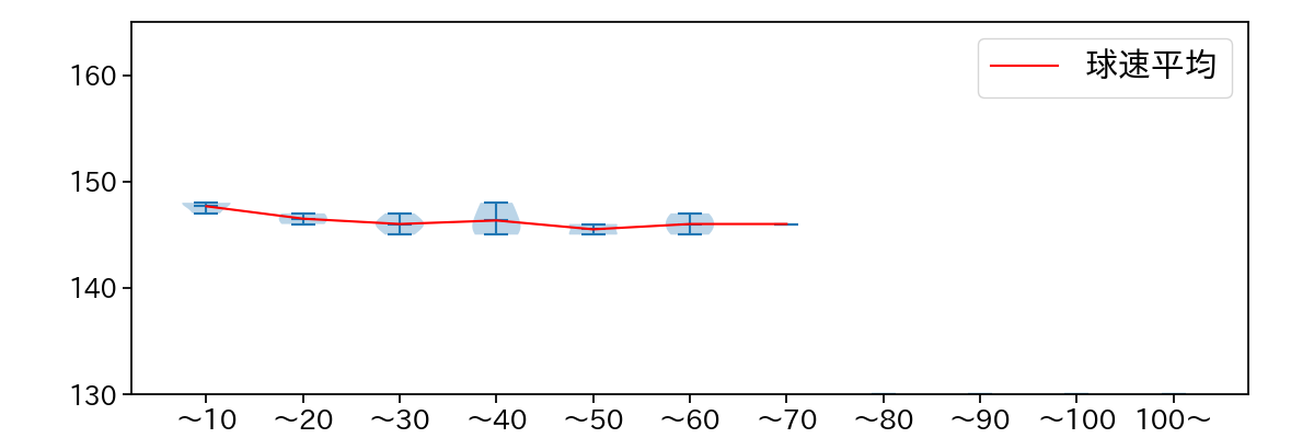 金村 尚真 球数による球速(ストレート)の推移(2025年7月)