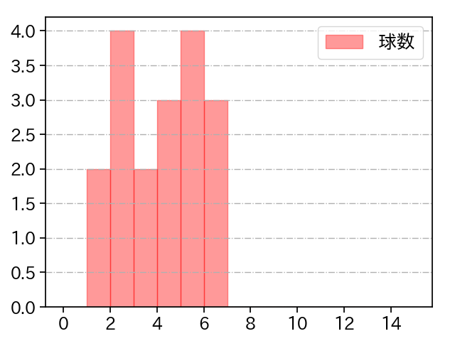 金村 尚真 打者に投じた球数分布(2025年7月)
