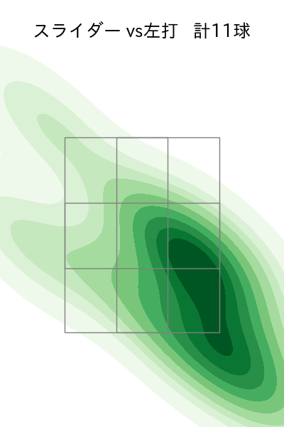 宮西 尚生 配球ヒートマップ(2025年7月)