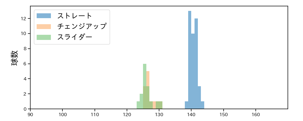 宮西 尚生 球種&球速の分布1(2025年7月)