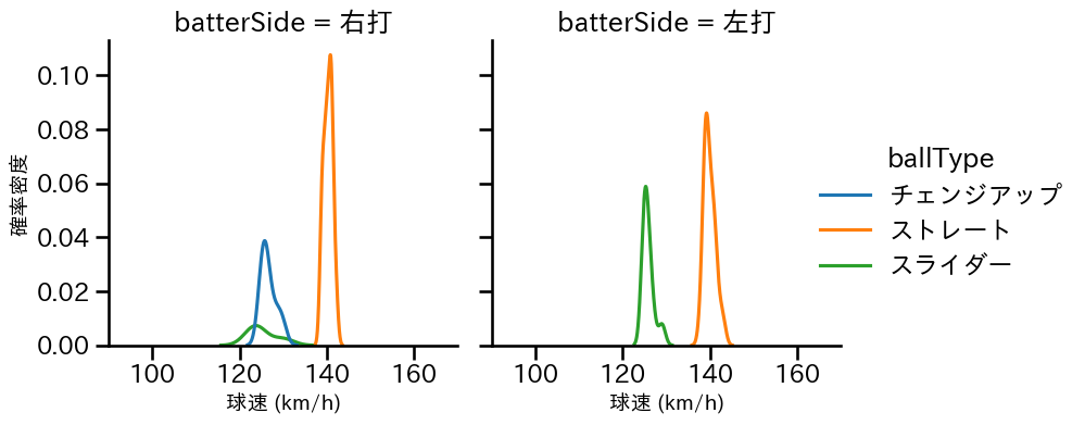 宮西 尚生 球種&球速の分布2(2025年7月)