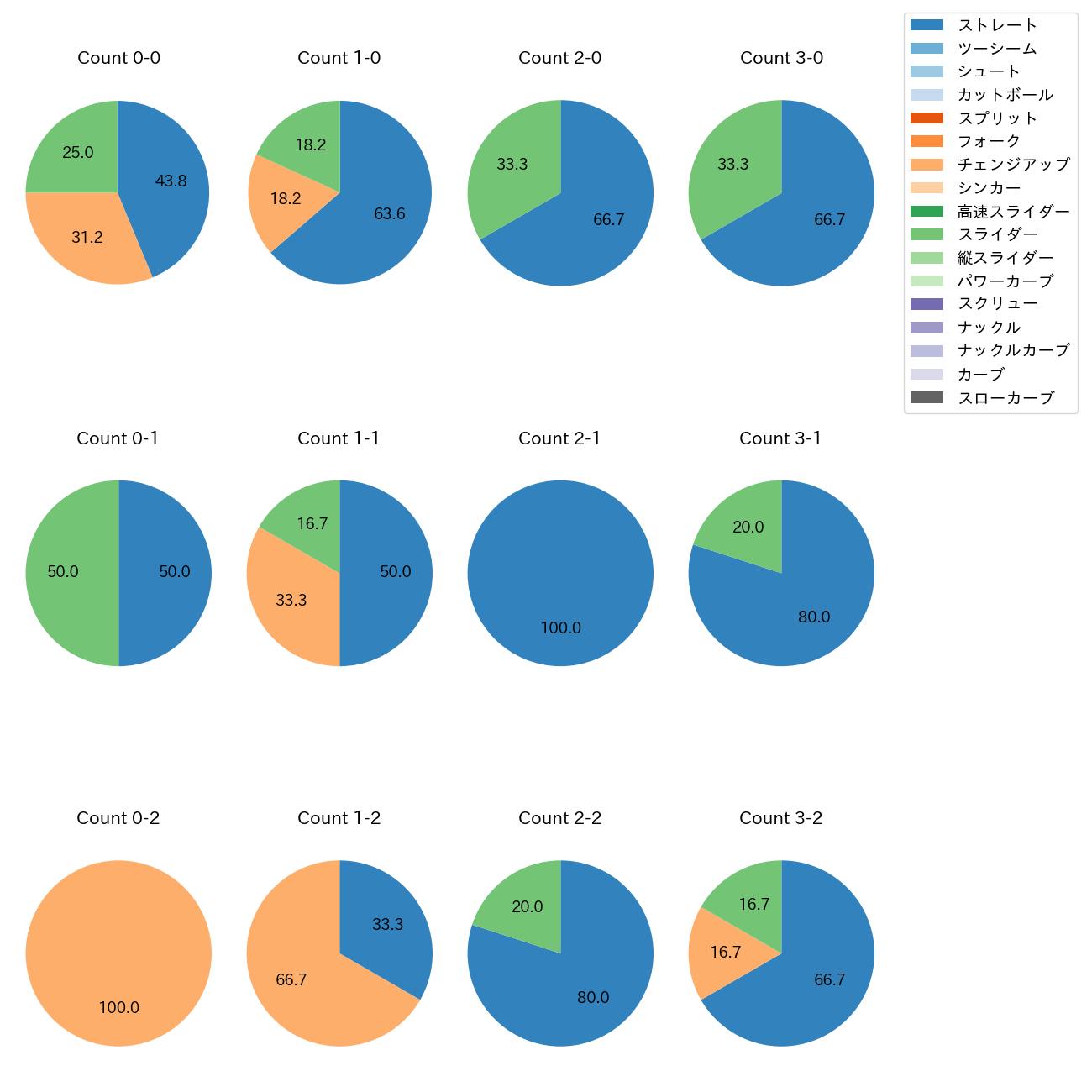 宮西 尚生 カウント別 球種割合(2025年7月)