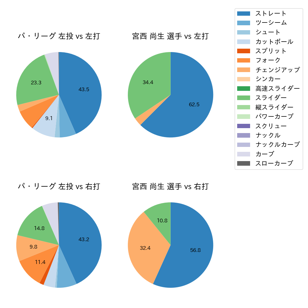 宮西 尚生 球種割合(2025年7月)