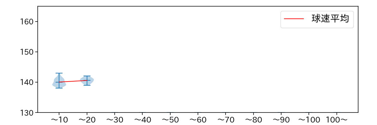 宮西 尚生 球数による球速(ストレート)の推移(2025年7月)