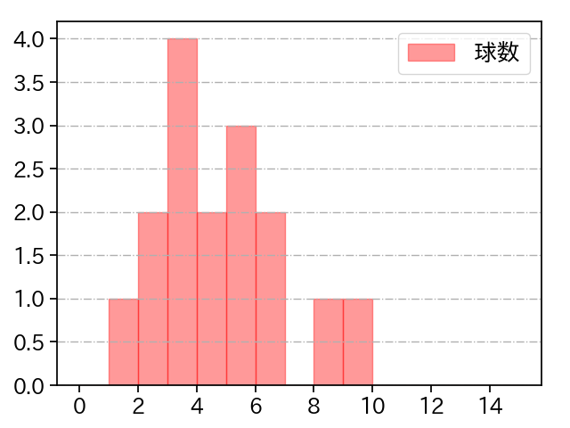 宮西 尚生 打者に投じた球数分布(2025年7月)