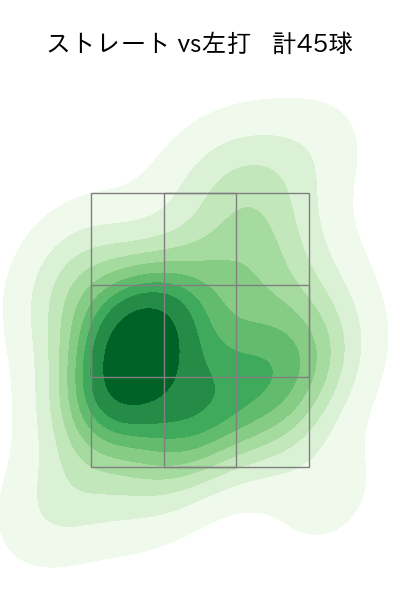田中 正義 配球ヒートマップ(2025年7月)