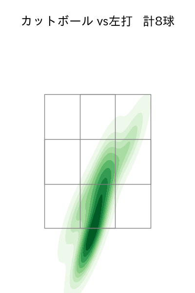 田中 正義 配球ヒートマップ(2025年7月)
