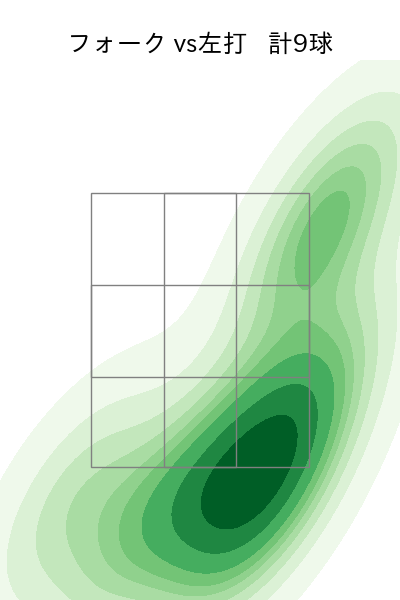 田中 正義 配球ヒートマップ(2025年7月)