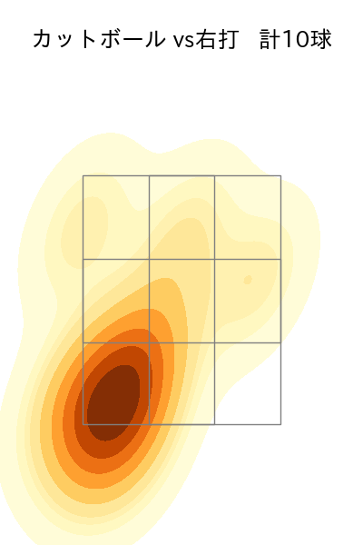 田中 正義 配球ヒートマップ(2025年7月)