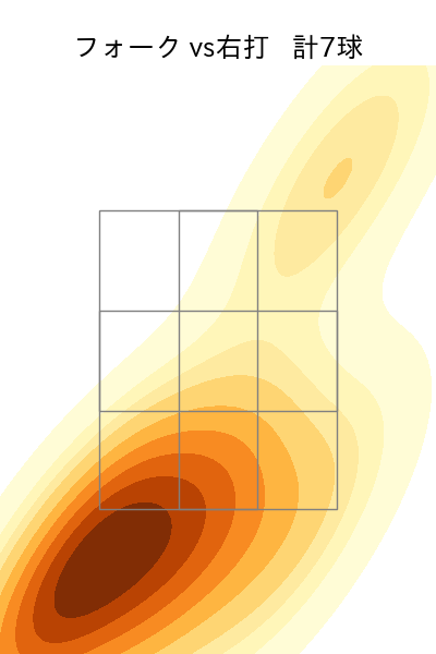 田中 正義 配球ヒートマップ(2025年7月)