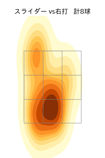 田中 正義 配球ヒートマップ(2025年7月)