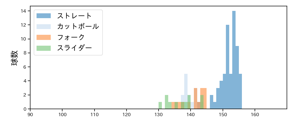 田中 正義 球種&球速の分布1(2025年7月)