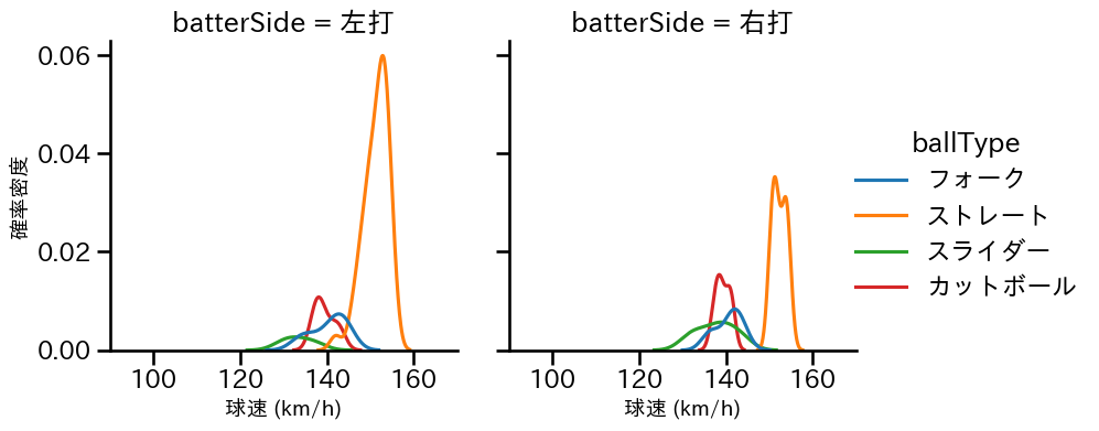 田中 正義 球種&球速の分布2(2025年7月)