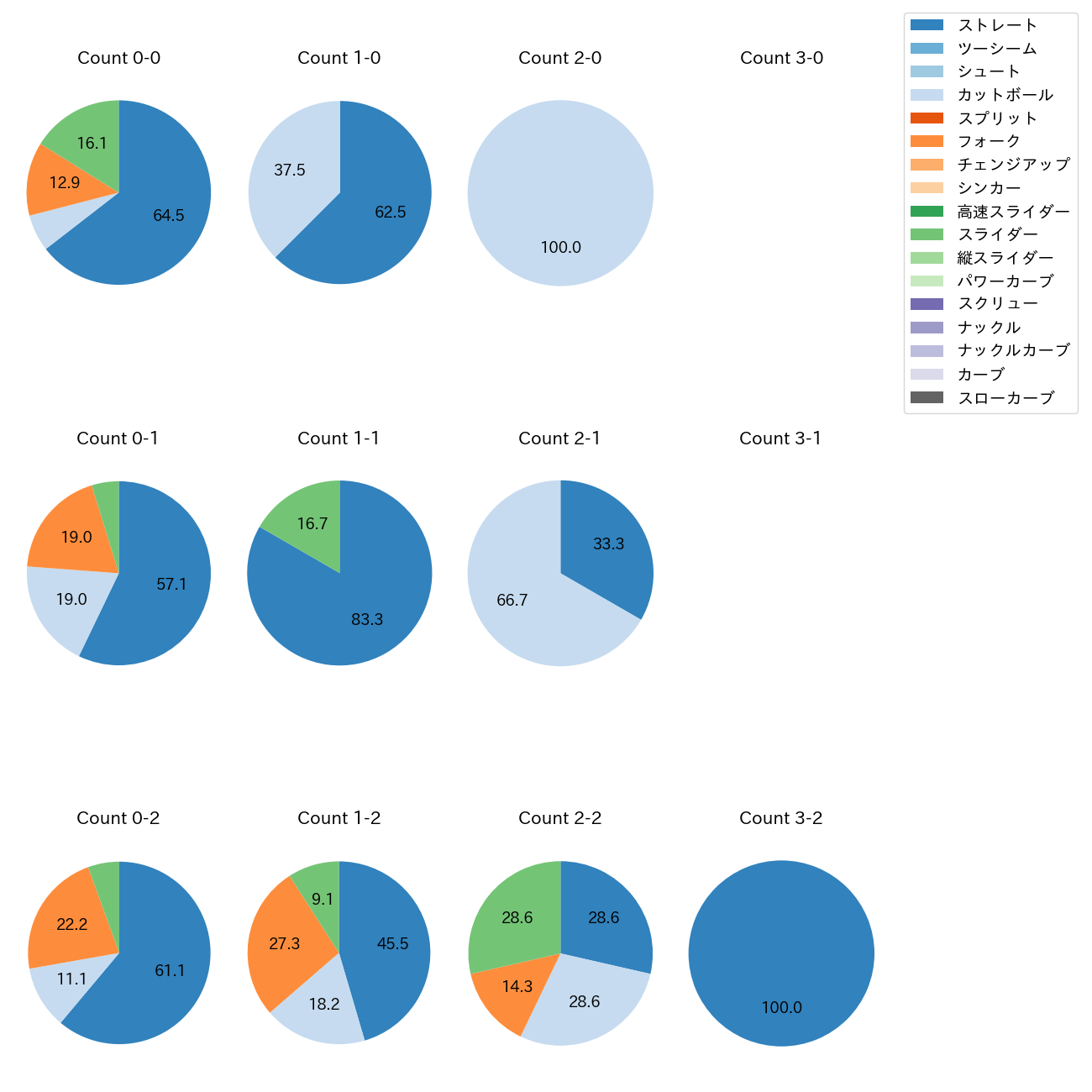 田中 正義 カウント別 球種割合(2025年7月)