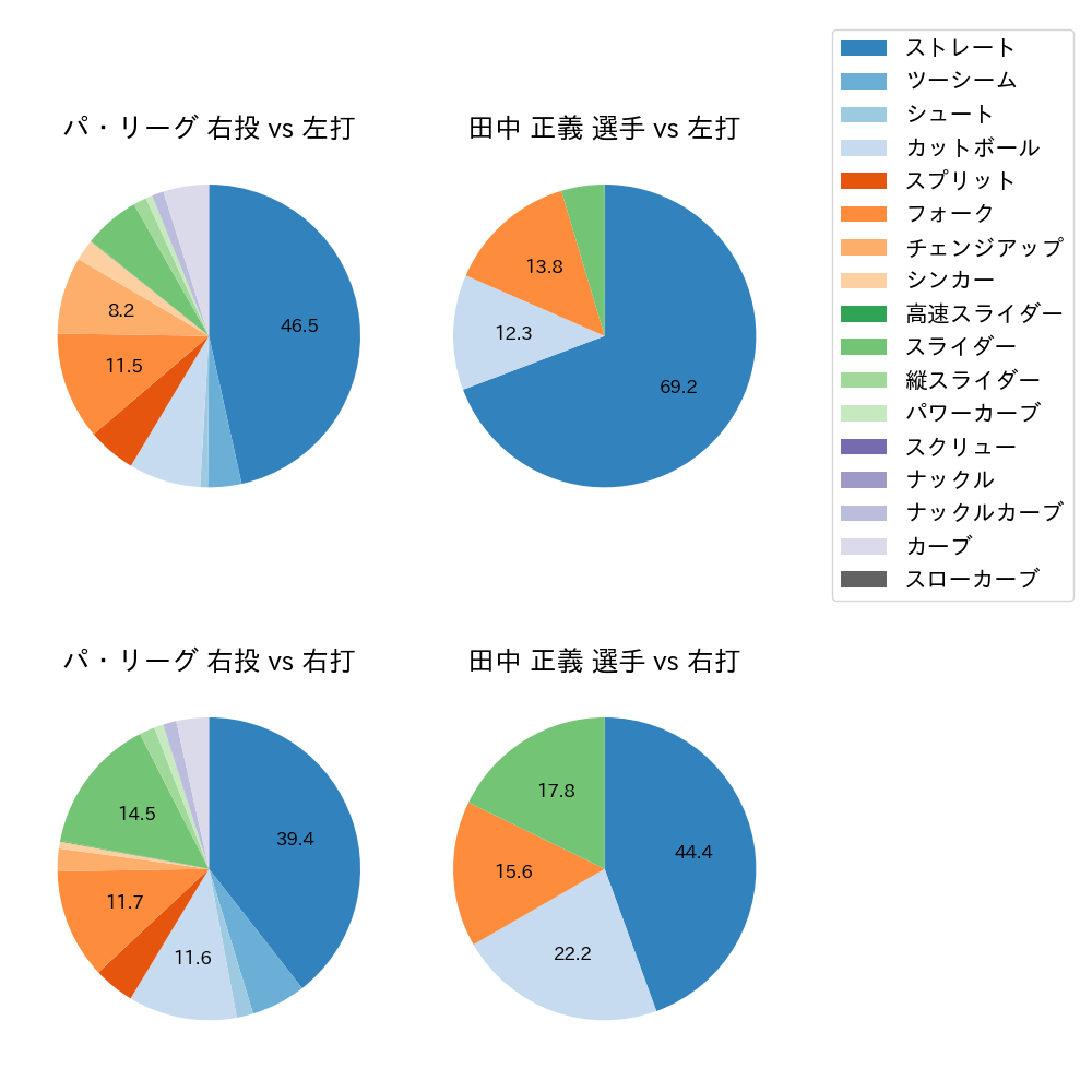 田中 正義 球種割合(2025年7月)