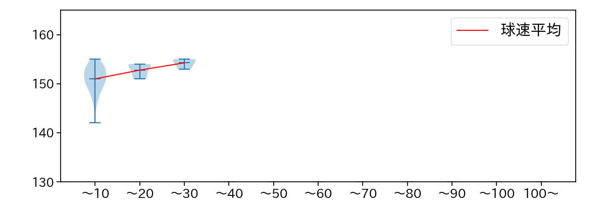田中 正義 球数による球速(ストレート)の推移(2025年7月)