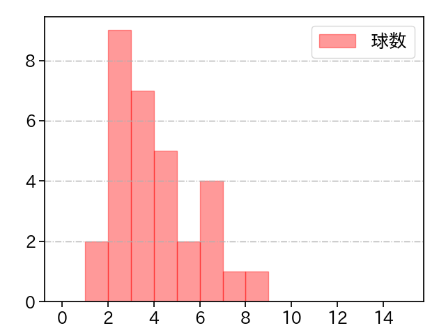田中 正義 打者に投じた球数分布(2025年7月)
