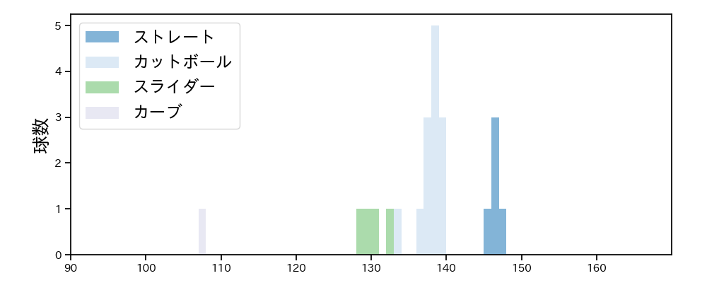 河野 竜生 球種&球速の分布1(2025年7月)
