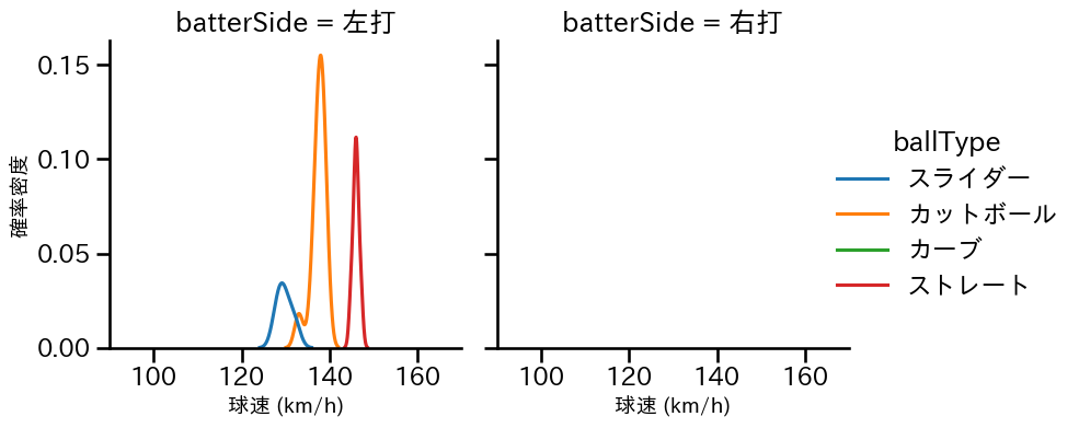 河野 竜生 球種&球速の分布2(2025年7月)