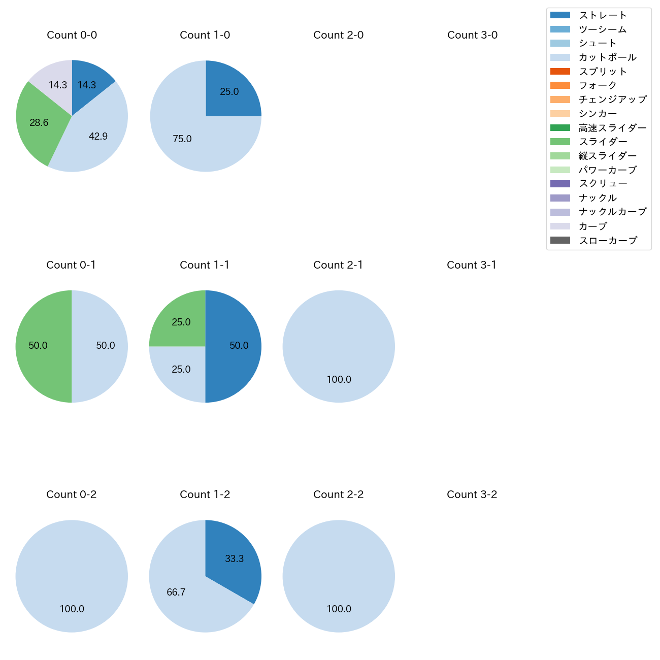 河野 竜生 カウント別 球種割合(2025年7月)