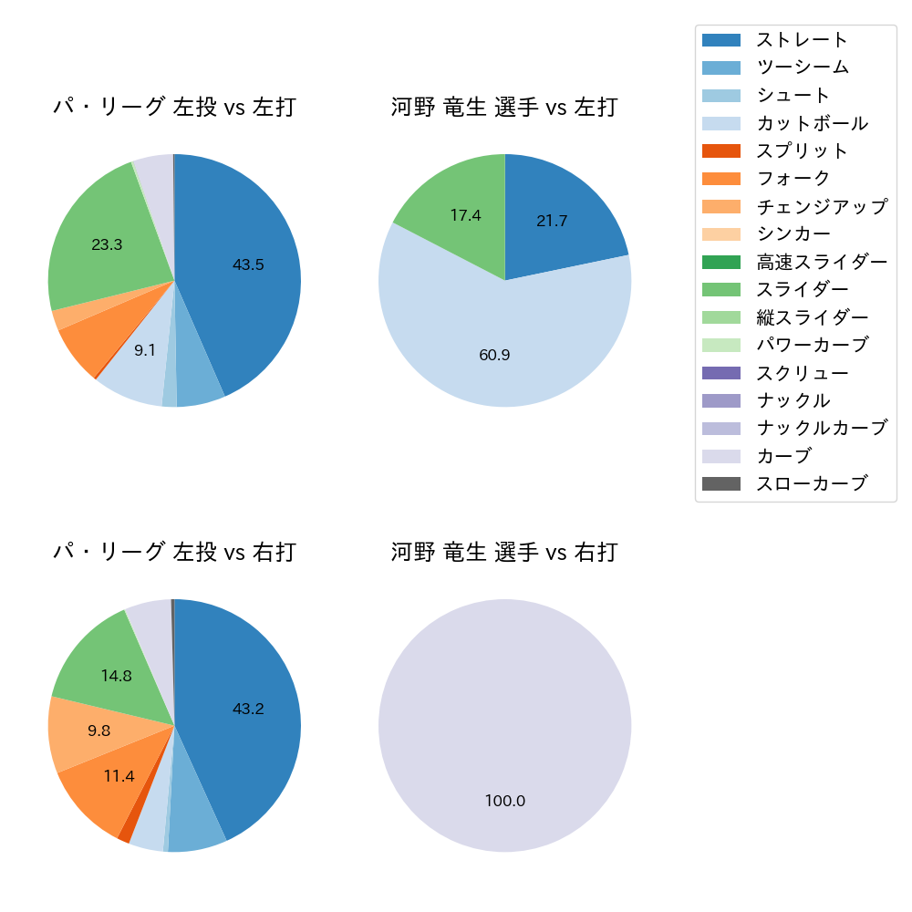 河野 竜生 球種割合(2025年7月)