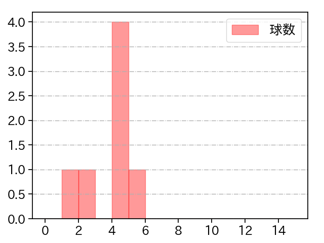 河野 竜生 打者に投じた球数分布(2025年7月)