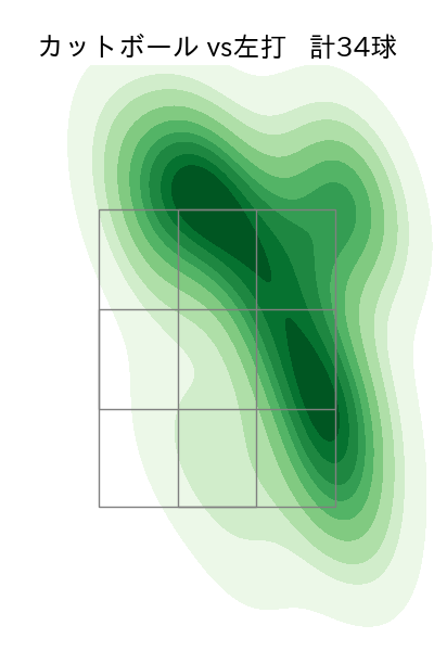 細野 晴希 配球ヒートマップ(2025年7月)