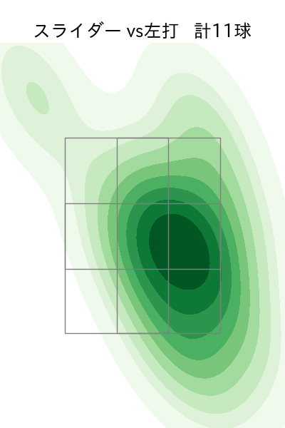 細野 晴希 配球ヒートマップ(2025年7月)